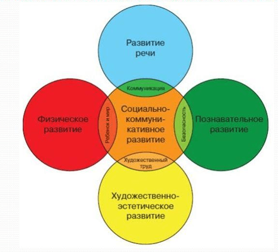 Схема, изображающая интеграцию образовательных областей по ФГОС