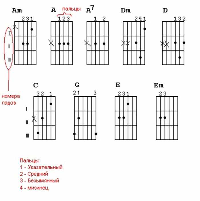 Обозначение аккордов для игры на гитаре