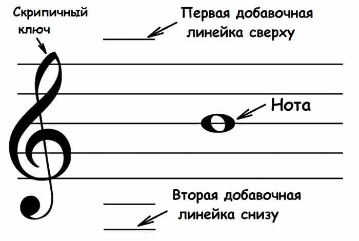 Нотный стан, скрипичный ключ и нота